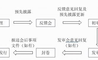 IPO上市流程和条件「最新上市6大步骤图文教程」