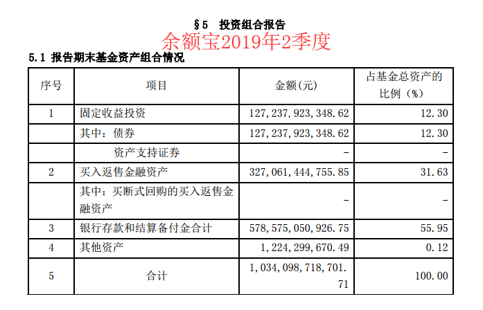 现在放余额宝里10万，一天利息是多少？收益率变低了吗？