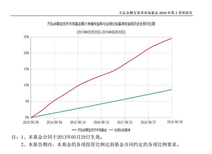 现在放余额宝里10万，一天利息是多少？收益率变低了吗？