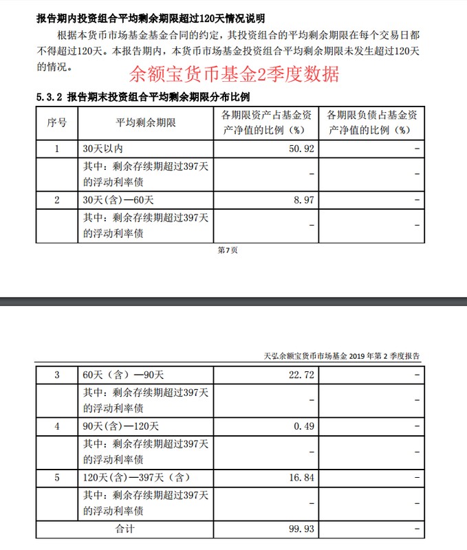 现在放余额宝里10万，一天利息是多少？收益率变低了吗？