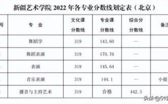 2022河北省艺术高考分数线「详细讲解：各大院校艺术类录取分数线2021」