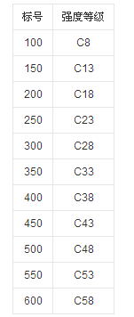 混凝土标号与强度等级「必看：混凝土标号」