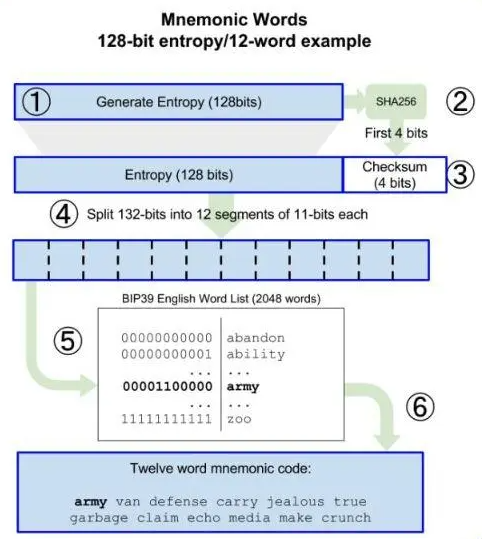 助记词是什么意思,助记词2048个单词列表