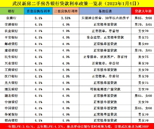 近期房贷利率调整最新消息2023,2023房贷利率各大银行一览表