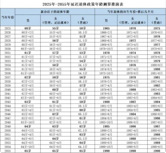 65岁退休最新规定是真的吗,65岁退休年龄表