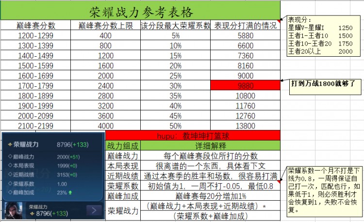 王者荣耀荣耀战力规则表,荣耀战力计算方法,王者荣耀