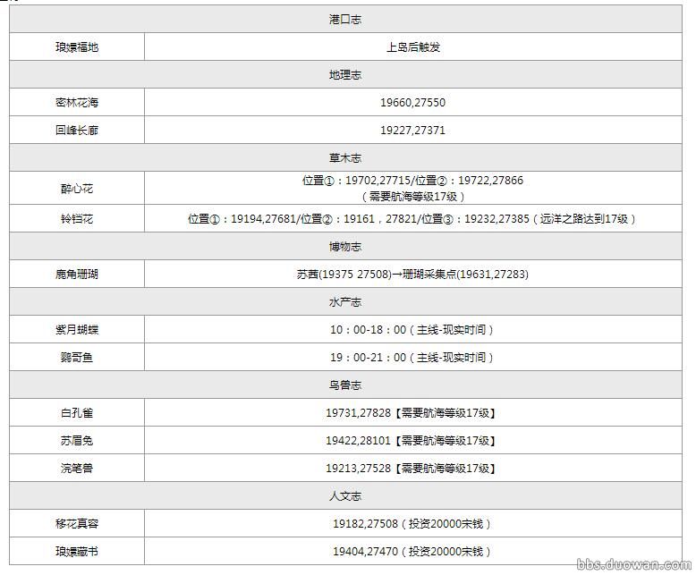 天涯明月刀航海图鉴攻略,天涯明月刀航海图鉴坐标,天涯明月刀