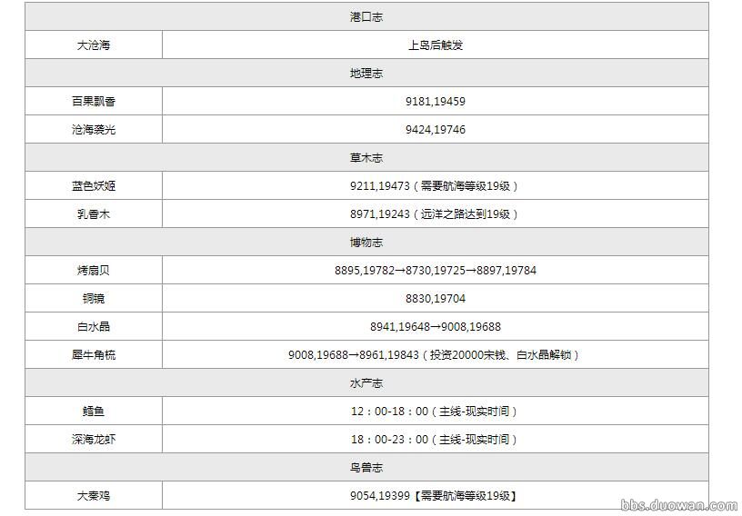 天涯明月刀航海图鉴攻略,天涯明月刀航海图鉴坐标,天涯明月刀