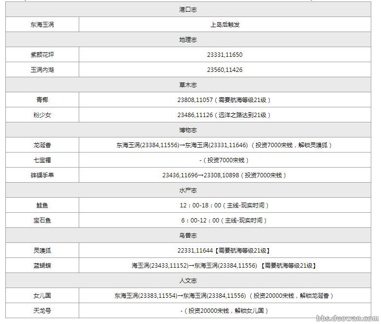 天涯明月刀航海图鉴攻略,天涯明月刀航海图鉴坐标,天涯明月刀