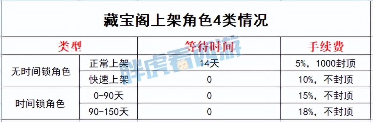 藏宝阁买号必须90天才能卖吗，角色无需14天登记即可上架