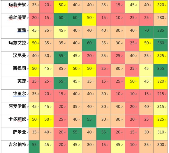 火焰纹章风花雪月十大最强人物，角色培养相关信息分享