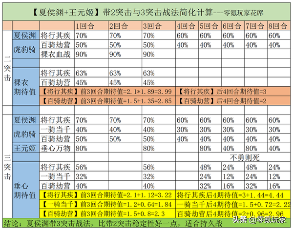 三国志战略版夏侯渊战法，夏侯渊共存太尉盾