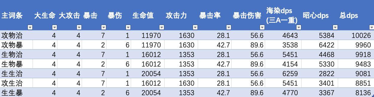 芭芭拉武器和圣遗物推荐，芭芭拉圣遗物推荐词条