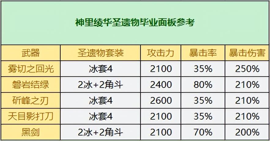 神里绫华毕业面板，神里绫华毕业面板属性