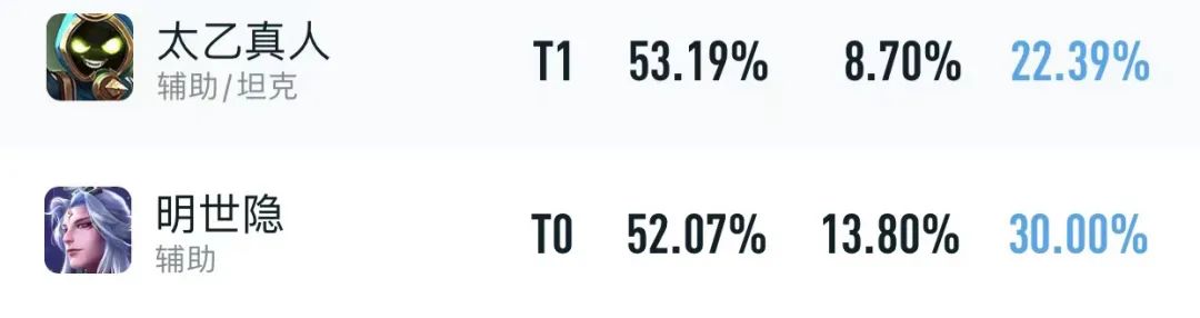 王者荣耀t0英雄排行榜，T0级辅王诞生孙膑重回巅峰