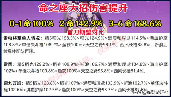 雷电将军天赋怎么加点，雷电将军培养建议