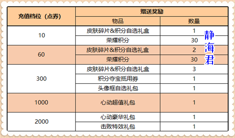 王者荣耀充值价格表，最喜欢的1元档性价比真的最高吗