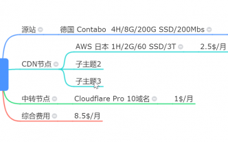 CloudFlare+DNSPOD+BTCDN自建永久在线CDN方案【详细讲解】