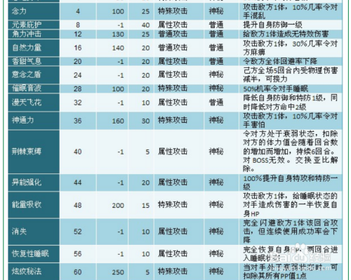 奥拉星先哲独角兽获得方式和技能介绍，新手玩家宠物推荐