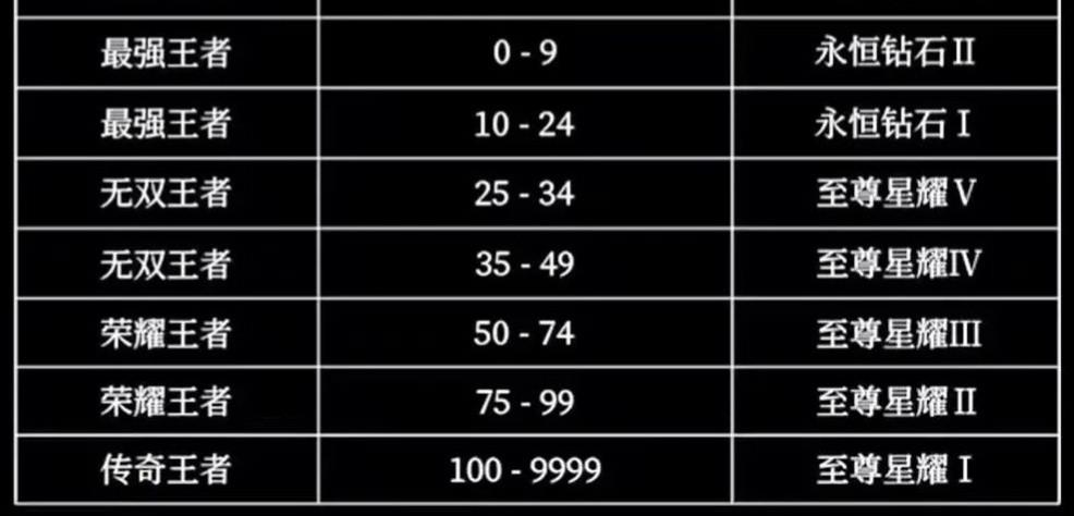 王者荣耀s31赛季段位继承表，s31段位继承规则及明细