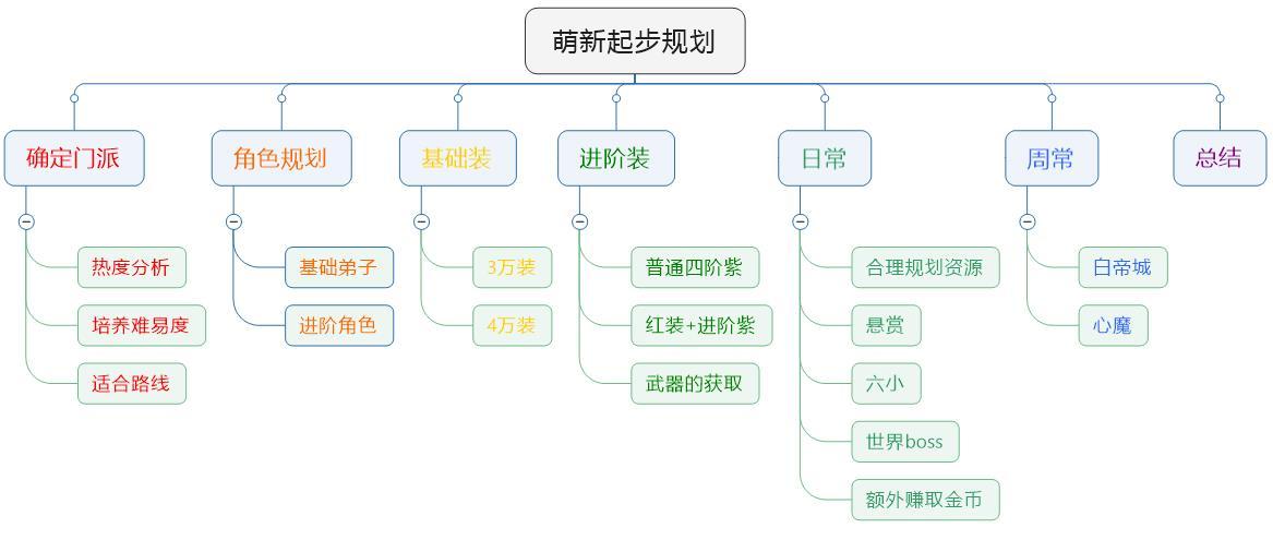 剑网3指尖江湖门派选择攻略，从萌新到大神看这一篇就够