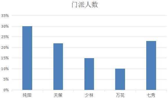 剑网3指尖江湖门派选择攻略，从萌新到大神看这一篇就够