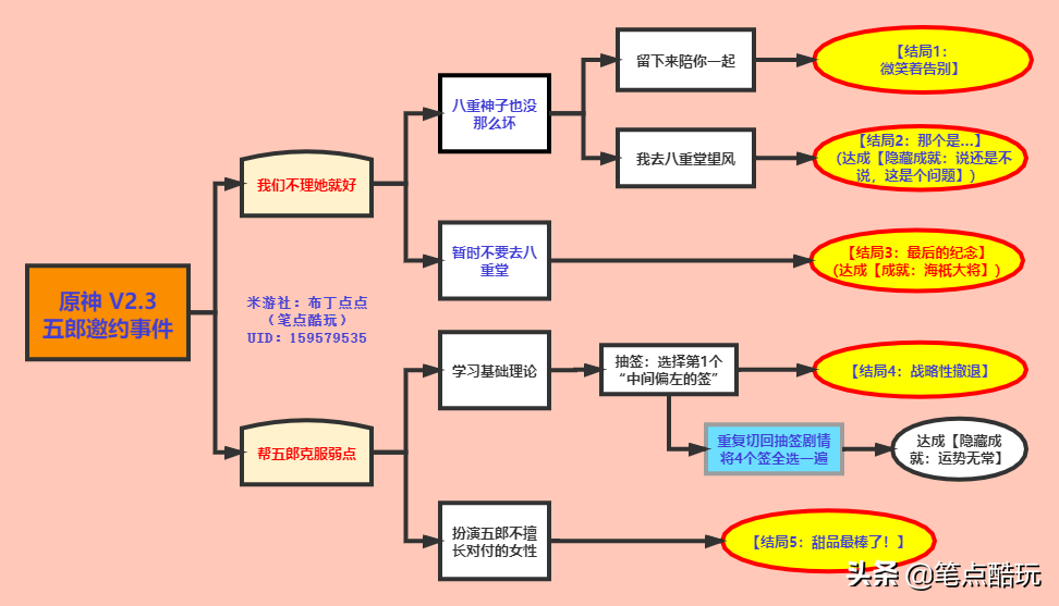 原神犬五郎邀约任务图解，犬五郎邀约任务五种结局是什么