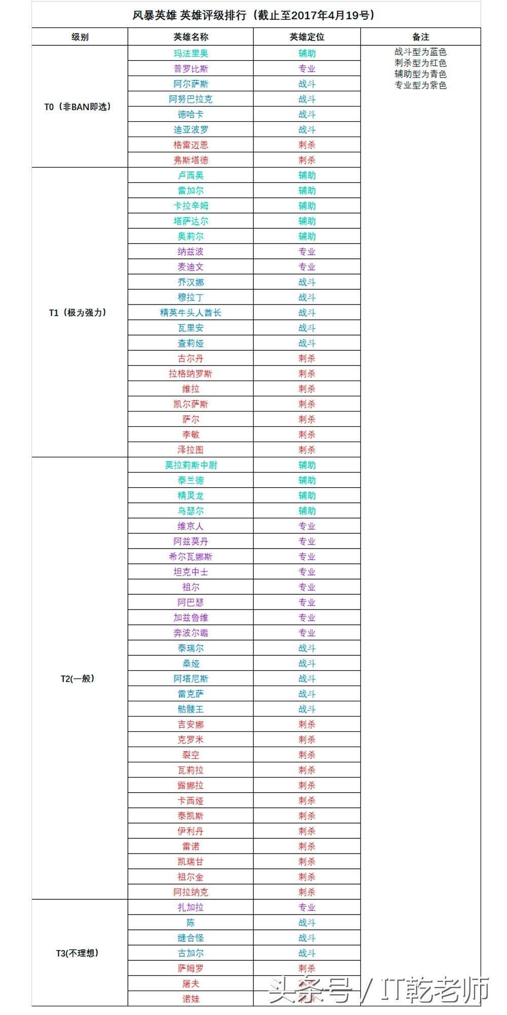 风暴英雄2.0强力英雄有哪些，风暴英雄2.0角色T度榜单