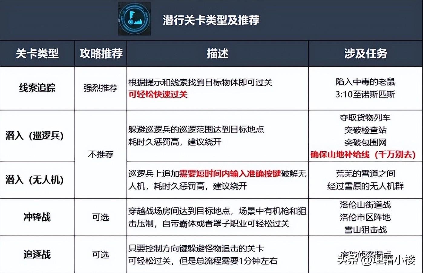 dnf贵族机要怎么走最快，DNF贵族机要速通路线推荐