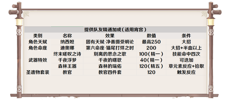 原神宵宫怎么玩才厉害，0命宵宫超详细培养指南请收好