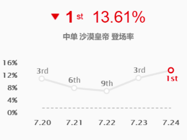 看大佬怎么玩lol沙漠皇帝玩法教学，阿兹尔团战技巧分享