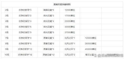 原神莫娜值得培养吗，莫娜的突破材料及采集地点