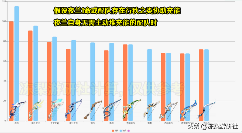 原神夜兰武器排行榜最新，0命夜兰4.3武器优先级推荐