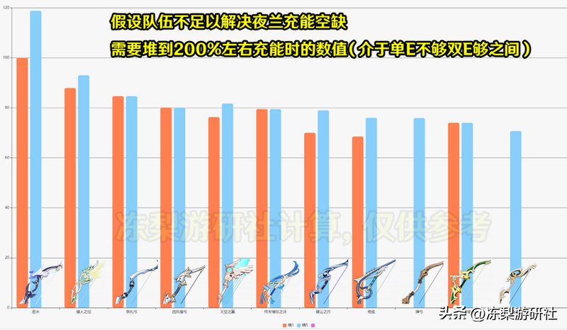 原神夜兰武器排行榜最新，0命夜兰4.3武器优先级推荐