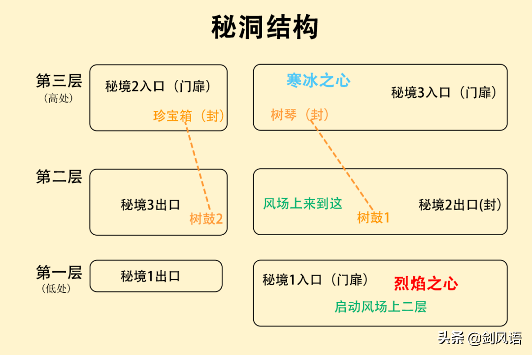 原神烈火踏歌行秘境怎么过，烈火踏歌行全宝箱获取攻略