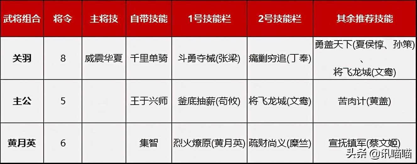 鸿图之下开荒用什么阵法，开荒武将最佳阵容搭配