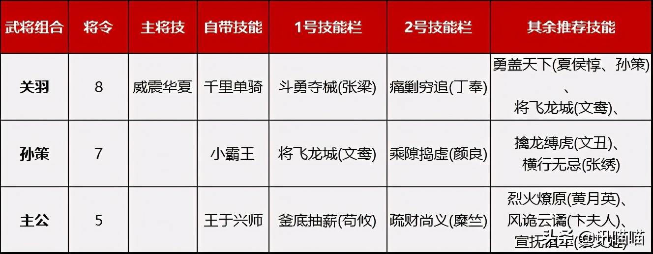 鸿图之下开荒用什么阵法，开荒武将最佳阵容搭配