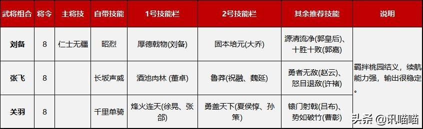 鸿图之下开荒用什么阵法，开荒武将最佳阵容搭配