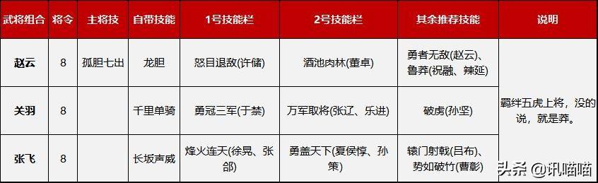 鸿图之下开荒用什么阵法，开荒武将最佳阵容搭配