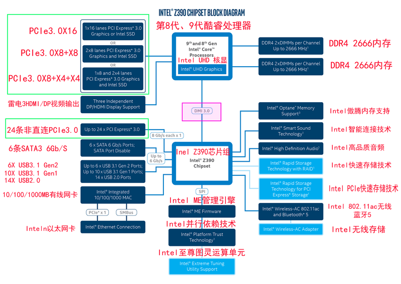 主板上的南桥和北桥是什么意思？