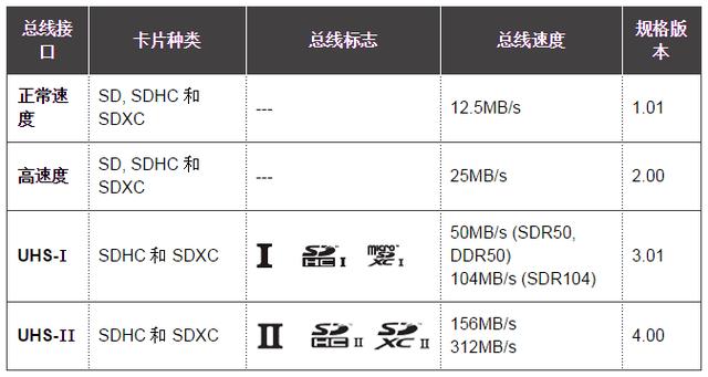 新技能Get｜SD卡基础知识