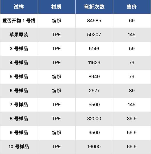 原装苹果数据线多少钱一根,淘宝、京东最新报价行情,数据线,苹果,芯片