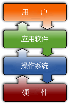 linux系统基础入门教程(linux操作系统界面是什么样的),软件,计算机,硬件