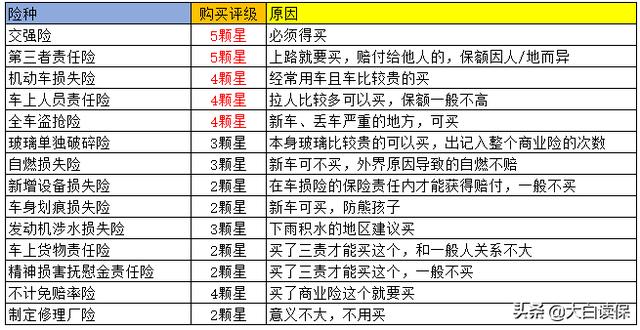 车险买什么好，车辆必买的4个险,中国车险十大排名,车辆,机动车,图片