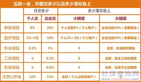 五险一金多少钱一个月？单位与个人交多少钱？