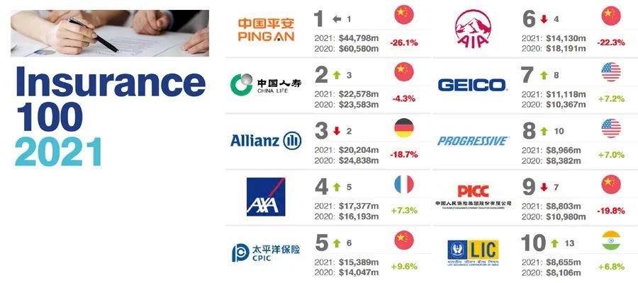 2021全球保险品牌价值100强榜单