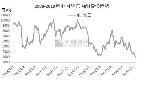 丙酮的最新市场报价,2022年丙酮的价格走势分析,丙酮,市场,进口量