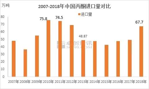 丙酮的最新市场报价,2022年丙酮的价格走势分析,丙酮,市场,进口量