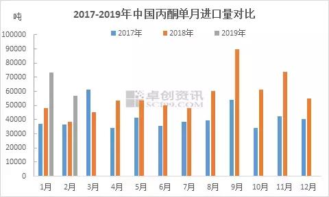 丙酮的最新市场报价,2022年丙酮的价格走势分析,丙酮,市场,进口量