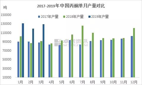 丙酮的最新市场报价,2022年丙酮的价格走势分析,丙酮,市场,进口量